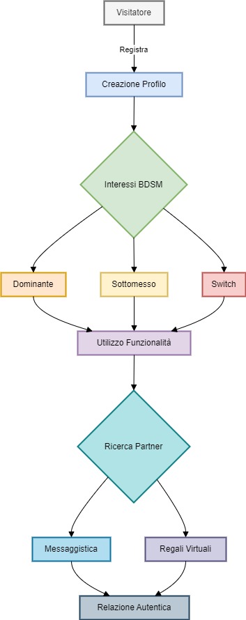 BDSM FindMySex IT Diagram